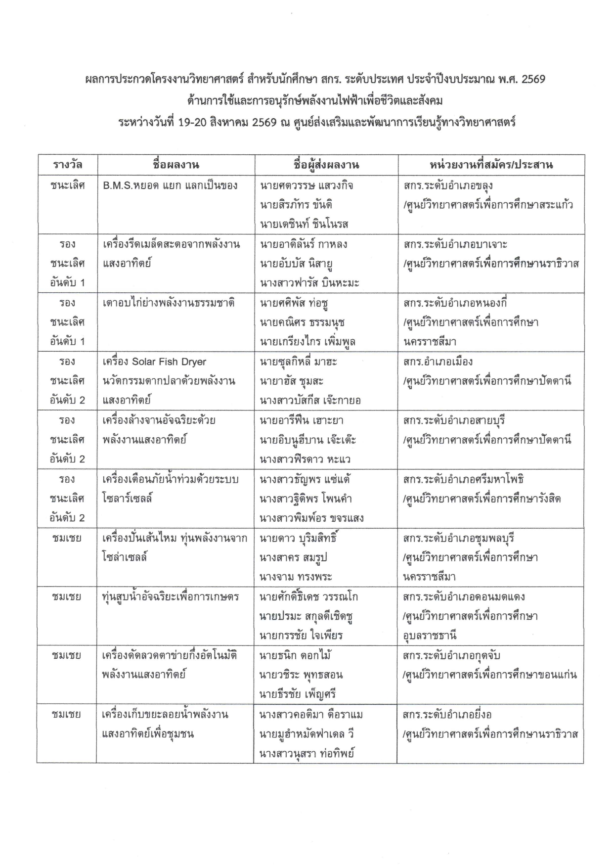 ประกาศผลการประกวด"โครงการประกวดโครงงานวิทยาศาสตร์ สำหรับนักศึกษา สกร. ระดับประเทศ ประจำปีงบประมาณ พ.ศ. 2569" ภายใต้หัวข้อ "ด้านการใช้และการอนุรักษ์พลังงานไฟฟ้าเพื่อชีวิตและสังคม"